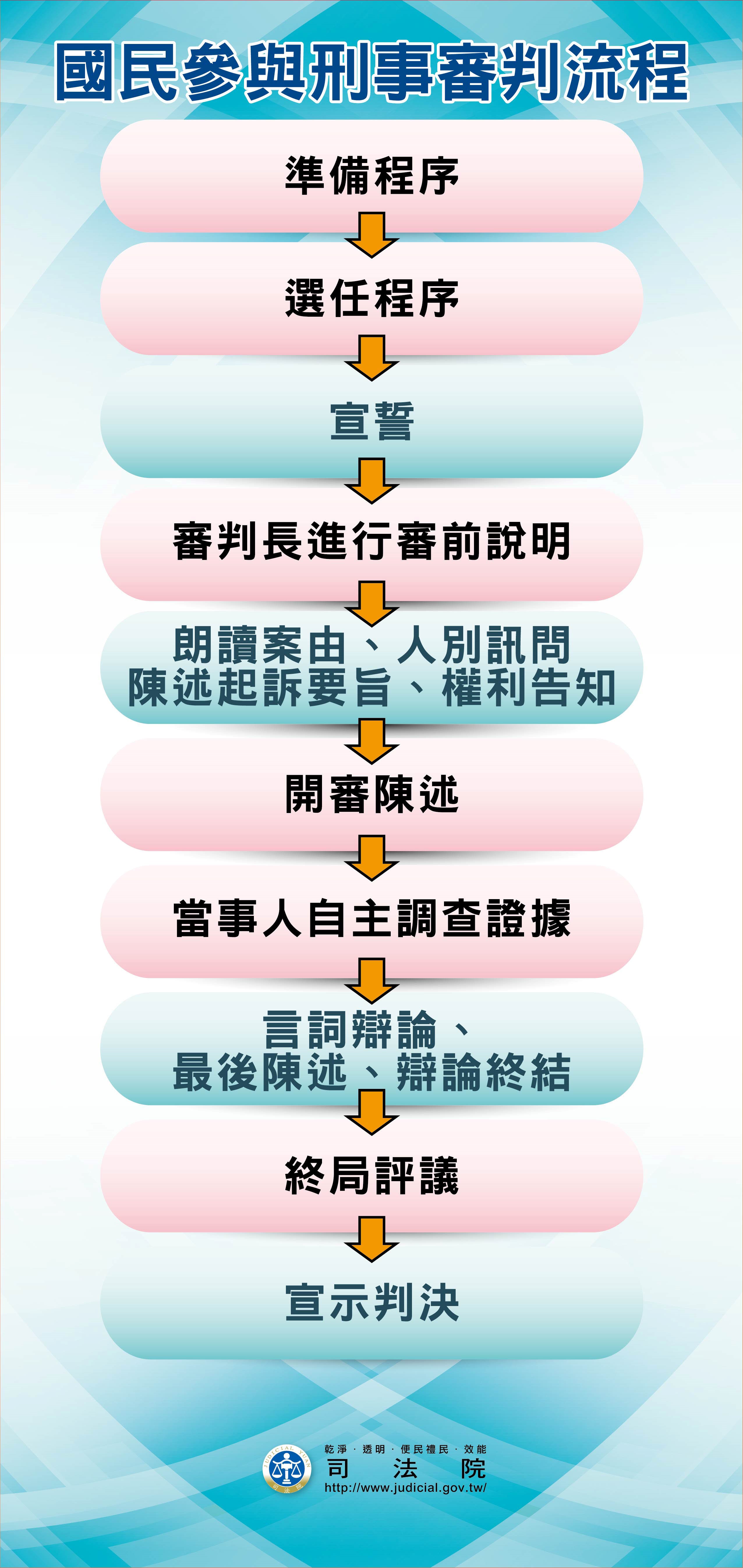 國民參與刑事審判流程