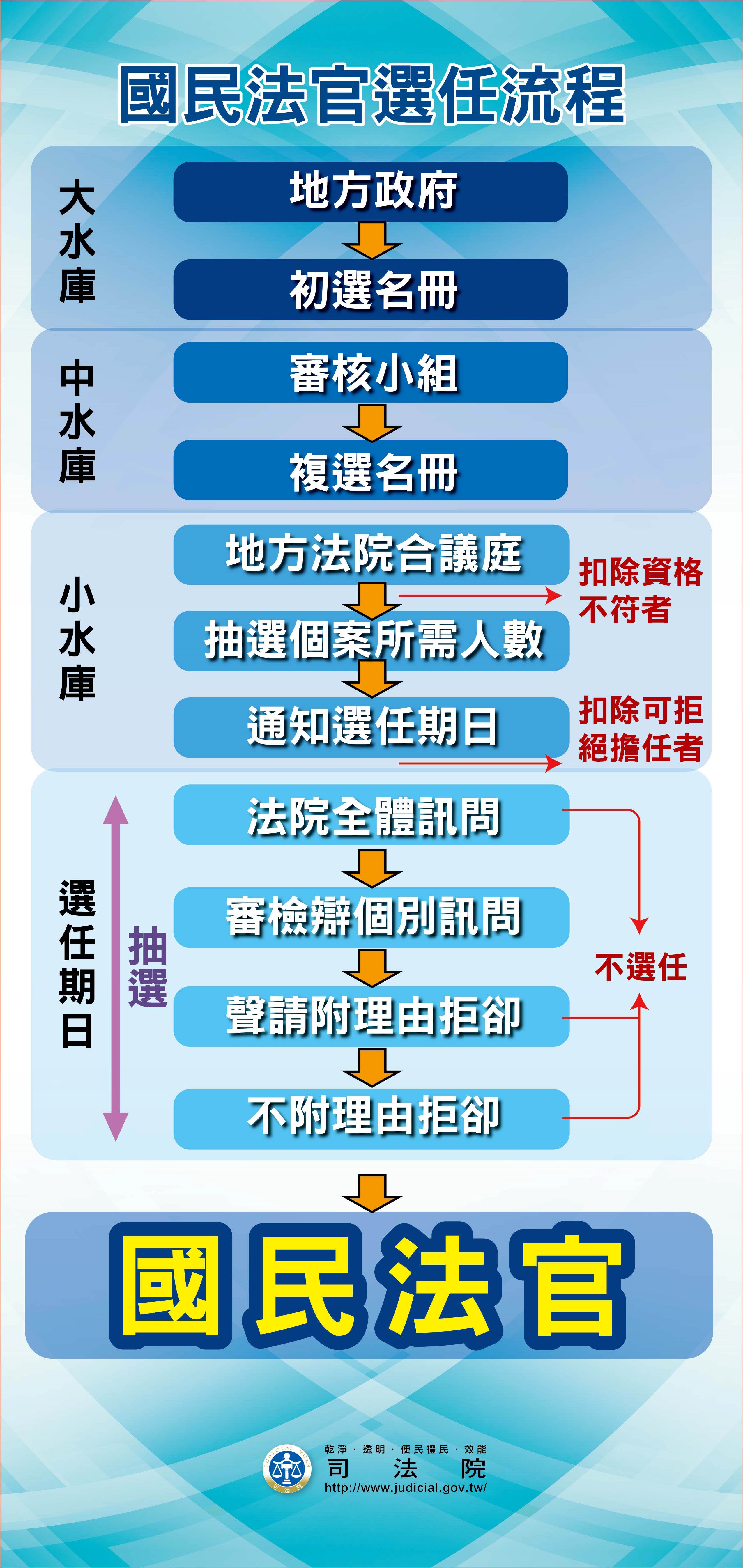 選任程序簡略圖