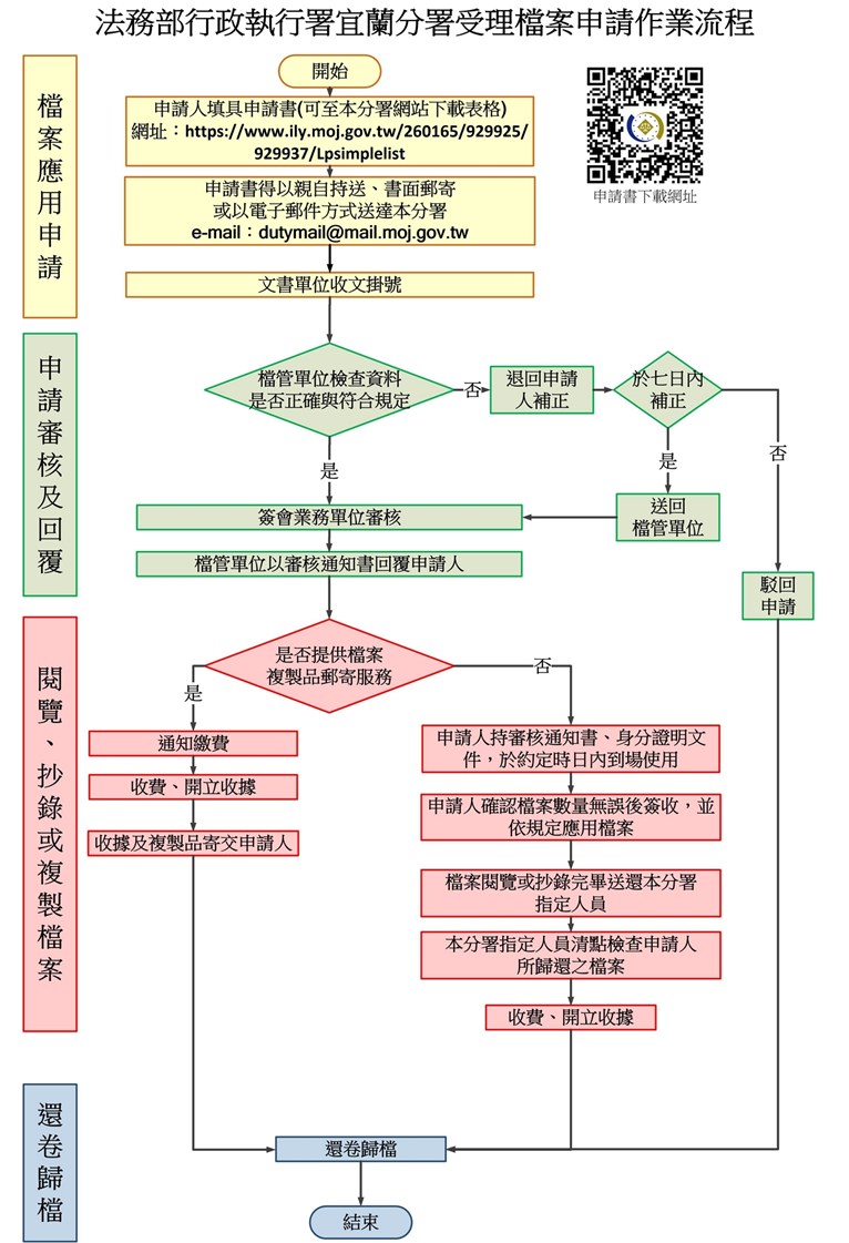 檔案應用流程