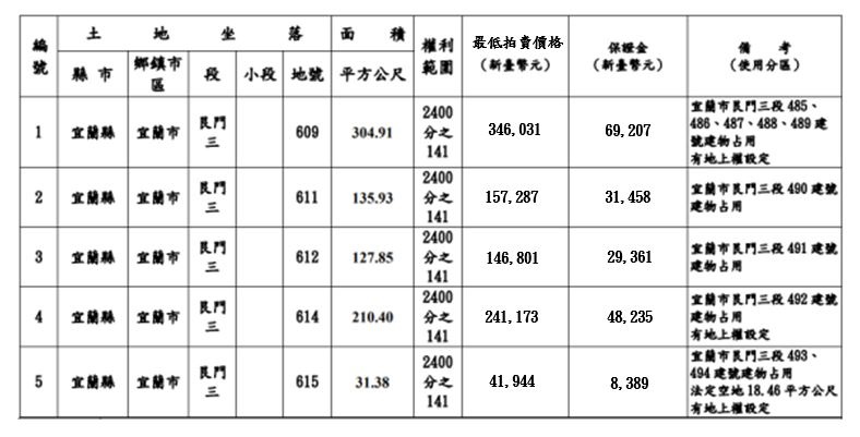 110.7.30.宜蘭精華地段照片2