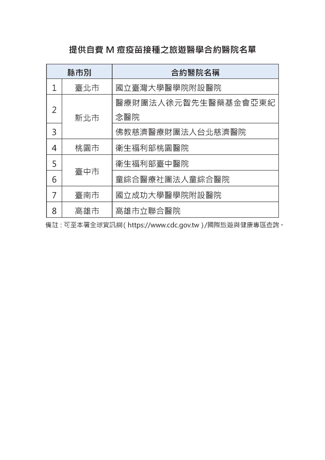 合作醫院名單