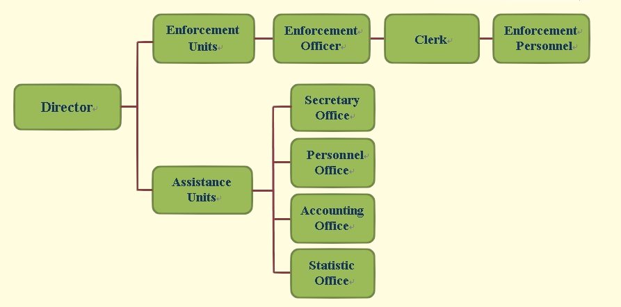 Organization and Functions