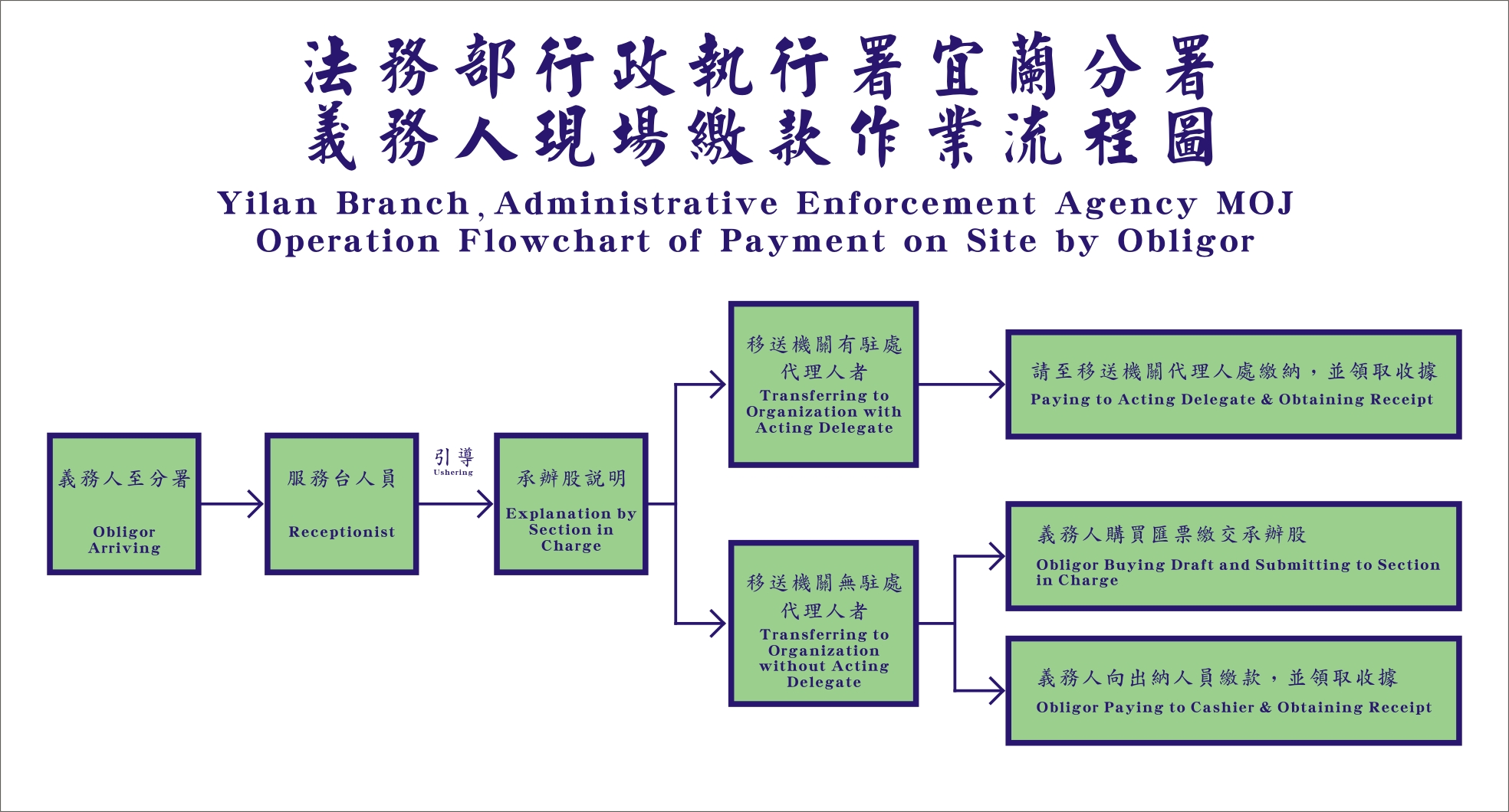 現場繳款