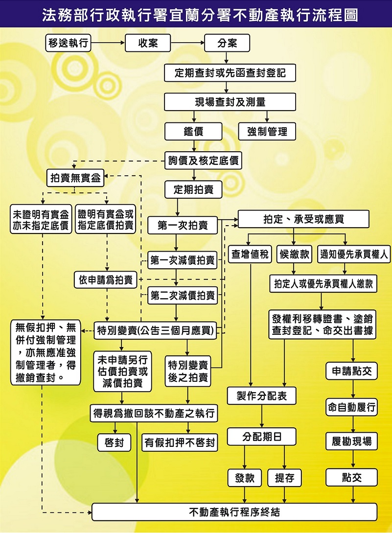 不動產執行流程圖